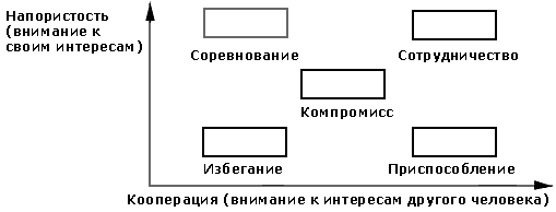 Типы поведения в конфликте